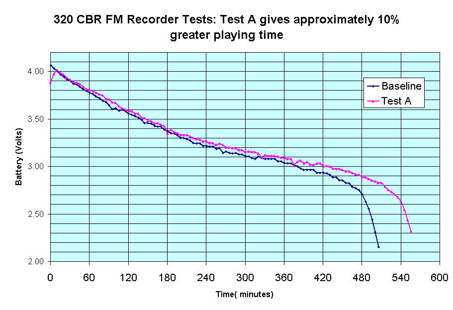 320 CBR FM Recorder Tests: Test A gives approximately 10% greater playing time